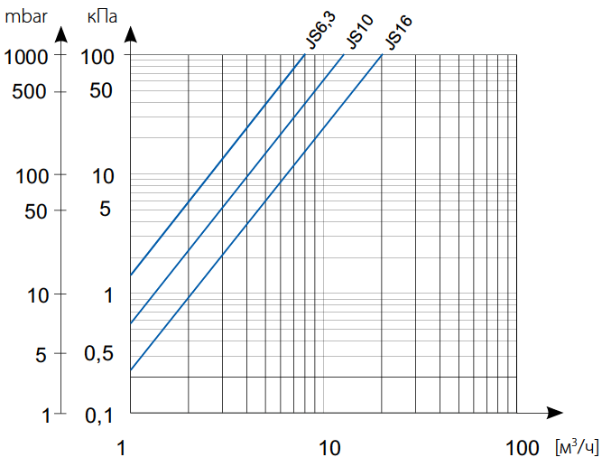 График потерь JS (DN25, 32, 40)
